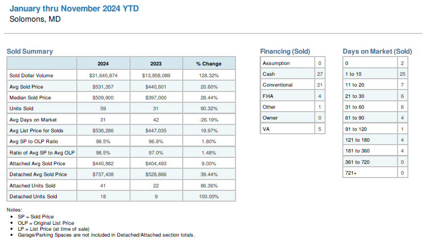 Solomons Maryland housing report January through November 2024 Solomons Maryland housing report January through November 2024