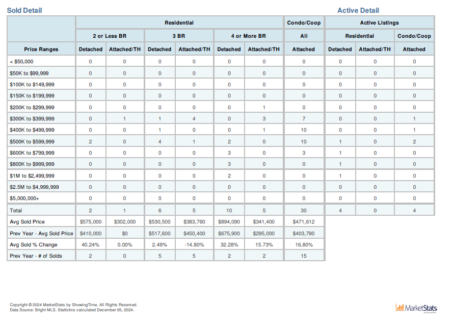 Solomons Maryland housing report January through November 2024 Solomons Maryland housing report January through November 2024